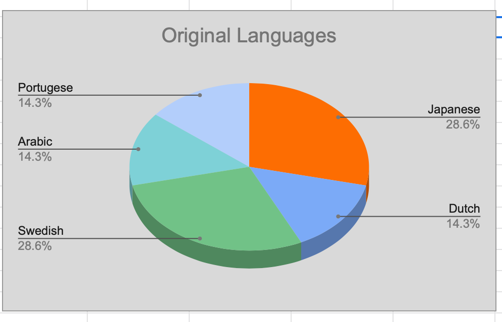 Screenshot of a pie chart titled ‘Original Languages’, showing percentages of books translated from the following languages: Portuguese (14%), Arabic (14%), Swedish (28%), Japanese (28%), and Dutch (14%)