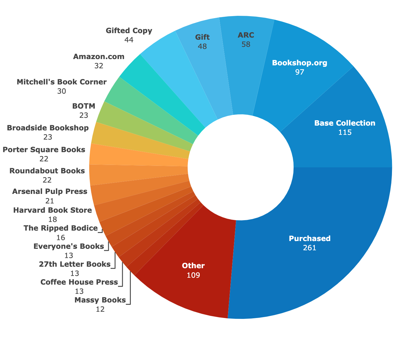 A pie graph showing the number of books I’ve bought from a variety of sources. The biggest pie slices include Bookshop.org, Base Collection, Purchased, and Other. Slightly smaller slices include ARC, Gift, Gifted Copy, Amazon, and a number of independent bookstores.