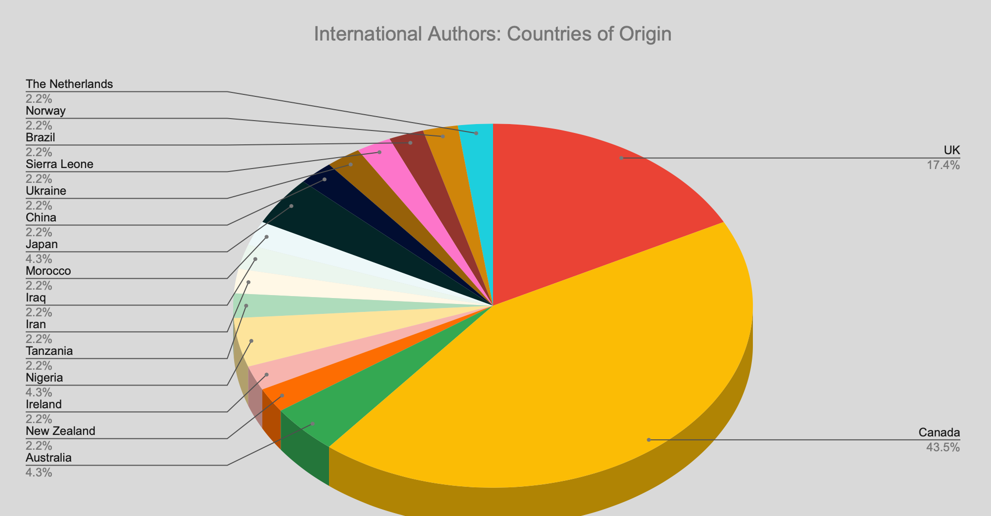 Screenshot of a multicolored pie chart detailing the percentages of books I’ve read by authors from various countries. The title reads: ‘International Authors: Countries of Origin’. Countries include: The Netherlands, Norway, Brazil, Sierra Leone, Ukraine, China, Japan, Morocco, Iraq, Iran, Tanzania, Ireland, New Zealand (2.2.%), Japan, Nigeria, Australia (4.3%), UK (17.4%), and Canada (33.5%).