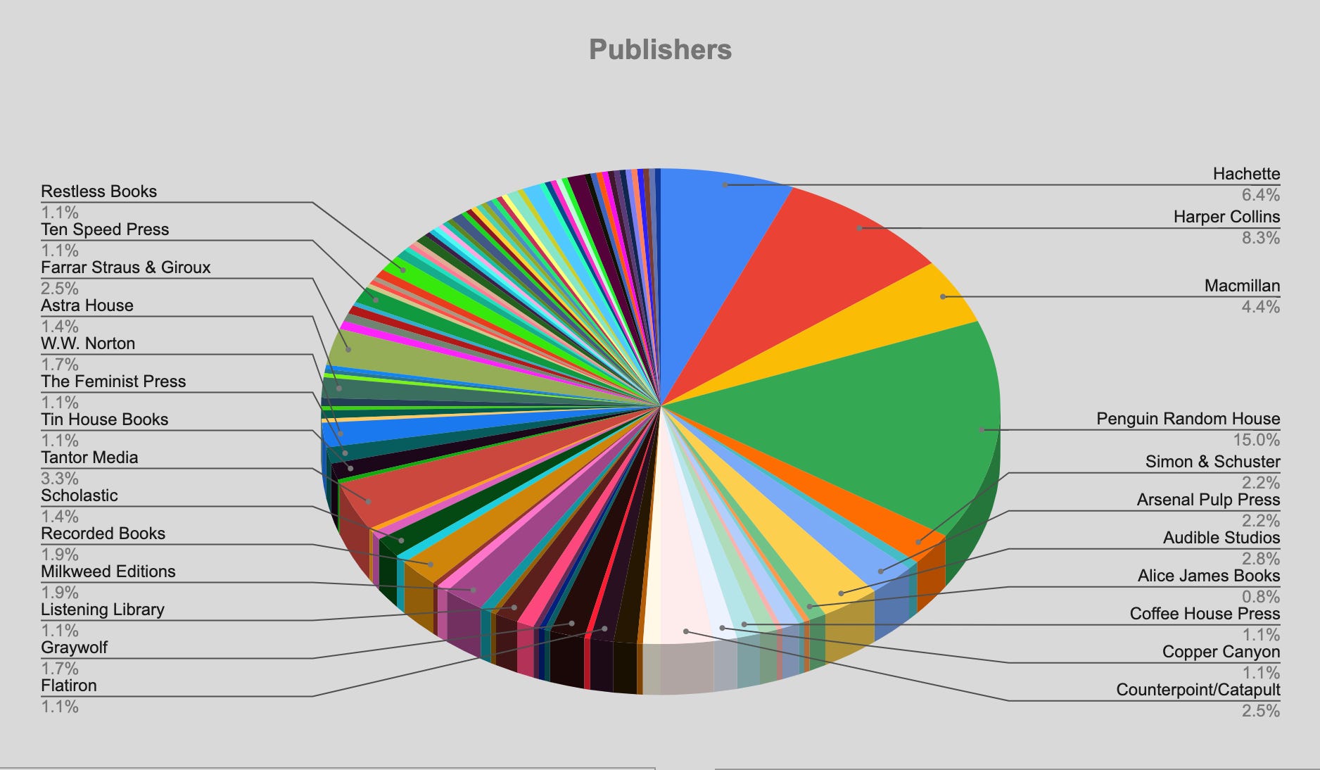 A pie chart showing how many books I read from various publishers in 2022. It has at least a hundred small colored slivers.